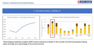 Trends in Internal Environmental factors
0
5000
10000
15000
20000
25000
30000
2011 2012 2013 2014 2015
Online transactions as a percentage of total
income
3. TECHNOLOGICAL CAPABILITY
Technological expertise enables HDFC bank to become a leader in the number of online transactions taking
place annually as a percentage of its annual income.
-
50
100
150
200
250
SBI HDFC
Bank
ICICI Bank Central
Bank of
India
Canara
Bank
Bank of
Baroda
PNB Kotak
Mahindra
Bank
IndusInd
Bank
Yes Bank Standard
Chartered
Bank
OnlineTransactionVolume/TotalIncome($
MM)
Bankwise Online Transactions/Total Income
NEFT RTGS ECS Mobile
 