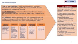 31
FIRM INFRASTRUCTURE : Mobile payment platform, Two-factor
authentication, Mobile Banking, RFID, Speech enabled IVR, Biometric
Authorization for Vehicle Loan Approval
HUMAN RESOURCES : Performance Management Process, Training
and Development programs, Performance Linked Plans, Employee Stock
Options
TECHNOLOGY : MPLS Technology, SOA, P2P Payment Solution, Risk
Intelligence Management System, Outsourcing, ATMs, Mobile Banking,
Phone Banking, Partnership for IT Policy, Six Sigma Norms, SMAC
INBOUND
LOGISTICS
•Extensive network
of retail/corporate
branches, online
banking and
ATMs to facilitate
deposits and
loans;
•High skilled
human capital
OPERATIONS
•Customer
Database;
•Faster turn
around time;
•Dedicated trade
desk for handling
trade
transactions;
•Specialized
advisory team for
catering to SME;
•Credit monitoring
for advances
OUTBOUND
LOGISTICS
•High Quality
Customer
Relationship
Management;
•Customized
Products suite
sold through
sales
managers;
•Disciplined
Credit Risk
Management
MARKETING
AND SALES
•Knowledge
Banking,
•Less focus on
advertising(only
1.45% of total
expenses vs
17.82% for
ICICI Bank)
SERVICE
•Phone Banking
•SMS and e-mail
•Online Banking
Platforms
Value Chain Analysis
Core Competencies
1. Market leader in online transactions
by leveraging customized ERP
integrations to high-end SAP certified
solutions
2. Employee equity by leveraging
performance management system
and T&D programs to maximize
business per employee
3. Brand equity because of high
quality service and relationship
management
4. Extensive merchant tie-ups to offer
best-in-class customer service
5. Offer an exhaustive product suite
with highest returns in the market
6. Offer greater customer choice,
flexibility and convenience to increase
the retail business
7. Disciplined credit monitoring and
strong culture of corporate
governance
 