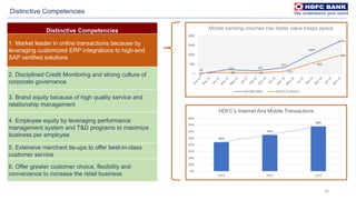 32
Distinctive Competencies
Distinctive Competencies
1. Market leader in online transactions because by
leveraging customized ERP integrations to high-end
SAP certified solutions
2. Disciplined Credit Monitoring and strong culture of
corporate governance
3. Brand equity because of high quality service and
relationship management
4. Employee equity by leveraging performance
management system and T&D programs to maximize
business per employee
5. Extensive merchant tie-ups to offer best-in-class
customer service
6. Offer greater customer choice, flexibility and
convenience to increase the retail business
0
214 151
317
1041
1721
32
64 37 115
560
965
0
500
1000
1500
2000
Mobile banking volumes rise faster value keeps apace
VOLUME (000) VALUE ($ million)
44%
55%
68%
0%
10%
20%
30%
40%
50%
60%
70%
80%
2013 2014 2015
HDFC’s Internet And Mobile Transactions
 