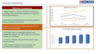 34
Distinctive Competencies
Distinctive Competencies
1. Market leader in online transactions because by
leveraging customized ERP integrations to high-end
SAP certified solutions
2. Disciplined Credit Monitoring and strong culture of
efficient corporate governance
3. Brand equity because of high quality service and
relationship management
4. Employee equity by leveraging performance
management system and T&D programs to maximize
business per employee
5. Extensive merchant tie-ups to offer best-in-class
customer service
6. Offer greater customer choice, flexibility and
convenience to increase the retail business
0%
20%
40%
60%
80%
100%
2010-11 2011-12 2012-13 2013-14 2014-15
62%
79%
86%
95% 98%
CUSTOMERSERVICEINDEX
CUSTOMER SERVICE INDEX
 