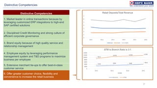 37
Distinctive Competencies
Distinctive Competencies
1. Market leader in online transactions because by
leveraging customized ERP integrations to high-end
SAP certified solutions
2. Disciplined Credit Monitoring and strong culture of
efficient corporate governance
3. Brand equity because of high quality service and
relationship management
4. Employee equity by leveraging performance
management system and T&D programs to maximize
business per employee
5. Extensive merchant tie-ups to offer best-in-class
customer service
6. Offer greater customer choice, flexibility and
convenience to increase the retail business
2558 3046 3408 4014
8913
10743 11256 11766
0
2000
4000
6000
8000
10000
12000
14000
2012 2013 2014 2015
YEARS
ATM to Branch Ratio is 3:1
Branches ATMs
0
1
2
3
4
5
6
7
2011 2012 2013 2014 2015 2016
Retail Deposits/Total Revenue
SBI ICICI HDFC
 