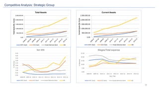 39
0.00
500,000.00
1,000,000.00
1,500,000.00
2,000,000.00
2,500,000.00
TotalAssets(Rs.Crore)
Total Assets
HDFC Bank ICICI Bank Kotak Mahindra Bank SBI
Competitive Analysis: Strategic Group
0.00
500,000.00
1,000,000.00
1,500,000.00
2,000,000.00
2,500,000.00
CurrentAssets(Rs.Crore)
Current Assets
HDFC Bank ICICI Bank Kotak Mahindra Bank SBI
0.00
0.50
1.00
1.50
2.00
2.50
3.00
3.50
4.00
4.50
2008-09 2009-10 2010-11 2011-12 2012-13 2013-14 2014-15 2015-16
InPercent
Net NPA
HDFC Bank ICICI Bank Kotak Mahindra Bank SBI
0.00
5.00
10.00
15.00
20.00
25.00
2008-09 2009-10 2010-11 2011-12 2012-13 2013-14 2014-15 2015-16
InPercent
Axis Title
Wages/Total expense
HDFC Bank ICICI Bank Kotak Mahindra Bank SBI
 