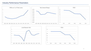 4
Industry Performance Parameters
0
1
2
3
4
5
6
7
8
2006 2007 2008 2009 2010 2011 2012 2013 2014 2015 2016
NPAs as % of Total Loans
0.00%
0.50%
1.00%
1.50%
2.00%
2.50%
3.00%
3.50%
4.00%
2005 2006 2007 2008 2009 2010 2011 2012 2013 2014
Net Interest Margin
0
1
2
3
4
5
6
2003 2004 2005 2006 2007 2008 2009 2010 2011 2012 2013
Loan/Deposit ratio
0
0.2
0.4
0.6
0.8
1
1.2
2011 2012 2013 2014 2015 2016
ROA
0
2
4
6
8
10
12
14
16
2011 2012 2013 2014 2015
ROE
 