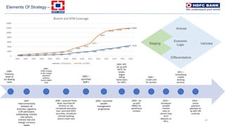 1994-
Treasury,
State of
art dealing
room
1997-
Interconnectivity
between all
branches, signed as
a DP participant,
telebanking, interest
rate options,
interest rate and
foreign currency
swaps
1998 –
ATM’s linked
to all 3 major
payment
systems,
launch debit
card
2000 – acquired Times
Bank, launched DP
services on net,
introduced education
loan, launched HDFC
securities, introduces
internet banking,
launch credit card
2001 –
launched
ADR’s
2002 – launched
wealth
management
programme
2003- RFC,
tie up with
IRCTC for
tickets,
began
selling
home loans
for HDFC
2004 – tie
up with
NMCE for
warehouse
receipts
2005 –
Credit card
for farmers
2010 –
Introduces
variable
interest
rates to
attract long
term
deposits on
RD’s,
2011 –
Intensifying
mobile
banking
services,
2014 –
online
payment
gateway tie
up with IIM
Lucknow
47
Economic
Logic
Arenas
Vehicles
Differentiators
Staging
171 231 312 467 535 684 761
1412 1725 1986
2544
3062 3403
4014
4520
479 732 910 1147 1323 1605 1977
3295
4232
5471
8913
10743
11256
11766 12000
0
2000
4000
6000
8000
10000
12000
14000
2002 2003 2004 2005 2006 2007 2008 2009 2010 2011 2012 2013 2014 2015 2016
Branch and ATM Coverage
No. of branches No. of ATM's
Elements Of Strategy –
 