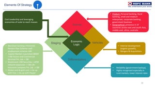 49
Economic
Logic
Arenas
Vehicles
Differentiators
Staging
Elements Of Strategy
Cost Leadership and leveraging
economies of scale to reach masses
• Merchant banking->Perennial
Pension Plan Scheme->self
employment scheme->SBI
• Capital Market->Launched SBIMF-
> SBI Factors and Commercial
Serviced Pvt. Ltd.-> SBI
• Stockinvest->SBI Securities ->ATM
network expansion -> SBI Life
Insurance company Pvt. Ltd. -> SBI
• Global card & gold card -> tie up
with Visa -> tie up with Paypal
• Reliability (government backup),
• Highly recognized especially in
rural markets, lower interest rates
• Internal development
(organic growth),
• Mergers & Acquisitions
• Product: Personal banking, Rural
banking, small and medium
enterprises, corporate banking,
government business
• Geographical: presence in 37
countries across east and south Asia,
middle east, africa, australia
 