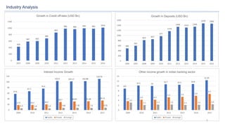 5
Industry Analysis
428
587 602
684
864
984 969 994 983
1016
0
200
400
600
800
1000
1200
2007 2008 2009 2010 2011 2012 2013 2014 2015 2016
Growth in Credit off-take (USD Bn)
495
597
819 857
977
1174
1342 1313 1349
1479 1466
0
200
400
600
800
1000
1200
1400
1600
2006 2007 2008 2009 2010 2011 2012 2013 2014 2015 2016
Growth in Deposits (USD Bn)
57.6
67.1
76.4
103.4 102.17 102.88
110.74
17.9 18.2 20.2
28.7 30.65 31.38 34.12
6.4 5.8 5.9 7.68 7.78 7.6 8.26
0
20
40
60
80
100
120
2009 2010 2011 2012 2013 2014 2015
Interest Income Growth
Public Private Foreign
8.9
10.2 10
10.7 10.5 10.8
12.39
3.7
4.3 4.3
5.3 5.5 5.9
6.7
3.1
2.1 2.3 2.3 2.1 2.2 2.4
0
2
4
6
8
10
12
14
2009 2010 2011 2012 2013 2014 2015
Other income growth in indian banking sector
Public Private Foreign
 