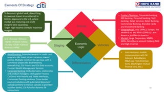 50
Economic
Logic
Arenas
Vehicles
Differentiators
Staging
Elements Of Strategy
To become a global bank, diversifying
its revenue stream in an attempt to
limit its exposure to the U.S, where
market was maturing and profit
margins were squeezing.
Target high-income clients to maximize
margins
U.S.->Europe->Mexico-
>Korea->Poland->China-
>Turkey->Chile->Central
America->APAC
• Retail Banking: Extensive rewards in credit card
programs (Air travel, airport services, reward
points), Multiple merchant tie-ups (esp. with e-
commerce players like BookMyShow,
MakeMyTrip), Citi Priority and Citi Gold accounts,
Premier Wealth Management Services
• Corporate Banking: Dedicated sales, relationship
and product managers, Citi Supplier Finance,
CitiDirect with Mobile and Tablet Interfaces,
Customized Pooling solutions, Cross-border
payment solutions with automated document
upload (contrary to manual uploads as provided
by other banks), Citi Pulse for dynamic FX
transactions
• Joint ventures: mobile
money venture with SK
telecom, Subsidiaries,
M&A (eg. First American
bank, Washington mutual
finance corp, etc.)
• Product/Business: Corporate banking,
NRI banking, Personal banking, SME
banking, Retail Services, Retail Banking,
Commercial Banking, Branded Cards
and Investment Banking
• Geographical: Asia (APAC); Europe, the
Middle East and Africa (EMEA); Latin
America; and North America
• Market: Large Corporates, MMEs,
SMEs, Retail bank account holders (Mid
and High income)
 
