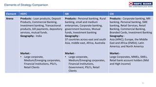51
Elements of Strategy Comparison
Element HDFC SBI Citi
Arena Products:- Loan products, Deposit
Products, Commercial Banking,
Investment banking, Transactional
products, bill payments, depository
services, mutual funds.
Geography:- India
Market:-
• Large corporate,
Medium/Emerging corporates,
Financial Institutions, PSU’s,
Retail Clients
Products:- Personal banking, Rural
banking, small and medium
enterprises, Corporate banking,
government business, Mutual
funds, Investment banking
Geography:-
37 countries across east and south
Asia, middle east, Africa, Australia
Market:-
• Large corporate,
Medium/Emerging corporates,
Financial Institutions,
Government, PSU’s, Retail
Clients
Products:- Corporate banking, NRI
banking, Personal banking, SME
banking, Retail Services, Retail
Banking, Commercial Banking,
Branded Cards, Investment Banking
Geography:-
Asia (APAC); Europe, the Middle
East and Africa (EMEA); Latin
America; and North America
Market:-
Large Corporates, MMEs, SMEs,
Retail bank account holders (Mid
and High income)
 