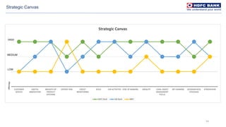 54
Strategic Canvas
LOW
MEDIUM
HIGH
CUSTOMER
SERVICE
DIGITAL
INNOVATION
BREADTH OF
PRODUCT
OFFERING
DEPOSIT RISK CREDIT
MONITORING
SCALE CSR ACTIVITIES EASE OF BANKING UBIQUITY LOAN, ASSEST
MANAGMENT
FOCUS
NET BANKING GEOGRAPHICAL
COVERAGE
ATMOSPHERE
Offerings
Strategic Canvas
HDFC Bank SBI Bank NBFI
 