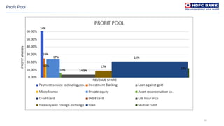56
Profit Pool
PROFITMARGIN
REVENUE SHARE
 