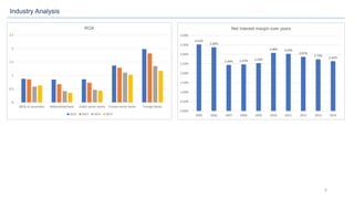 6
Industry Analysis
0
0.5
1
1.5
2
2.5
SBI & its associates Nationalised bank Public sector banks Private sector banks Foreign banks
ROA
2012 2013 2014 2015
3.53%
3.38%
2.44% 2.47% 2.54%
3.08% 3.03%
2.87%
2.74%
2.64%
0.00%
0.50%
1.00%
1.50%
2.00%
2.50%
3.00%
3.50%
4.00%
2005 2006 2007 2008 2009 2010 2011 2012 2013 2014
Net Interest margin over years
 