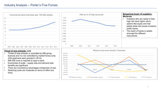 7
Industry Analysis – Porter’s Five Forces
Threat of new entrants: Low
• Threat of new entrants is controlled by RBI giving
licences and it is not controlled by market forces (only
2/25 applicants were granted in 2014).
• INR 500 crore is required to open a bank.
• Economies of scale – supply side and demand side
benefits are significant.
• There are incumbency advantages irrespective of size.
• Switching costs are moderate (in terms of effort and
time).
0
2
4
6
8
10
12
14
16
2004 2005 2006 2007 2008 2009 2010 2011 2012 2013 2014 2015
Commercial bank branches (per 100,000 adults) Bargaining buyer of suppliers:
Moderate
• Investors who are ready to bear
high risk have higher return
options like equity and real
estate while risk averse investors
prefer banks.
• The reach of banks is widest
amongst the different
instruments.
0
0.002
0.004
0.006
0.008
0.01
0.012
0.014
0.016
0.018
0.02
2009 2010 2011 2012 2013 2014
HNI as % of total accounts
 