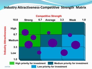 Industry Attractiveness-Competitive Strength Matrix
Low
High
Medium
AverageStrong Weak
6.7
3.3
10.0
1.0
1.03.36.7
High priority for investment Medium priority for investment
Low priority for investment
Competitive Strength
19/07/09
 