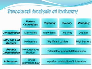 Concentration Many firms A few firms Two firms One firm
Entry and Exit
Barriers
Product
Differentiation
Information
No barriers Significant barriers High barriers
Homogeneous
Product
Potential for product differentiation
Perfect
Information flow
Imperfect availability of information
Perfect
Competition
Oligopoly Duopoly Monopoly
 