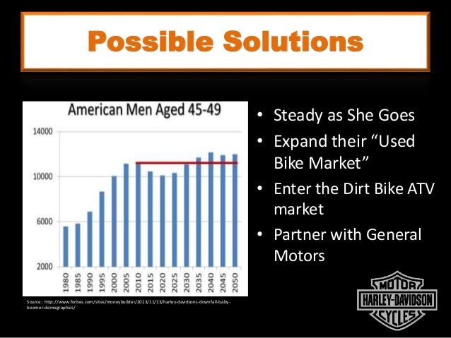 What Is Harley Davidsons S R D Budget What Is Harley Davidsons S R D Budget