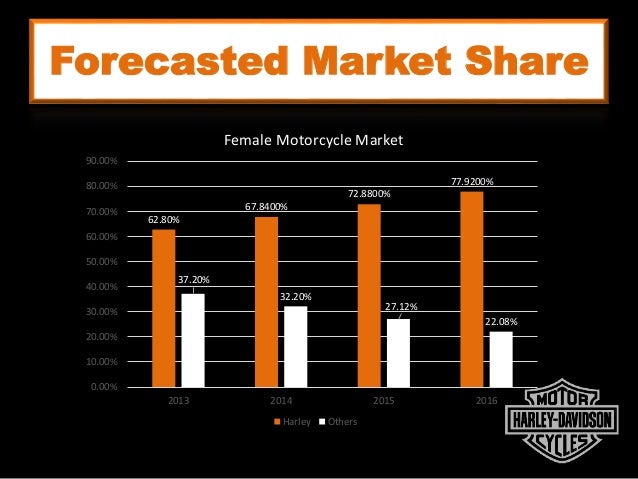 harley davidson future strategy Getting future product information or specific plans out of harley-davidson has, historically, been nearly impossible the company has treated things like bringing back the tombstone taillight as . harley davidson future strategy Getting future product information or specific plans out of harley-davidson has, historically, been nearly impossible the company has treated things like bringing back the tombstone taillight as .