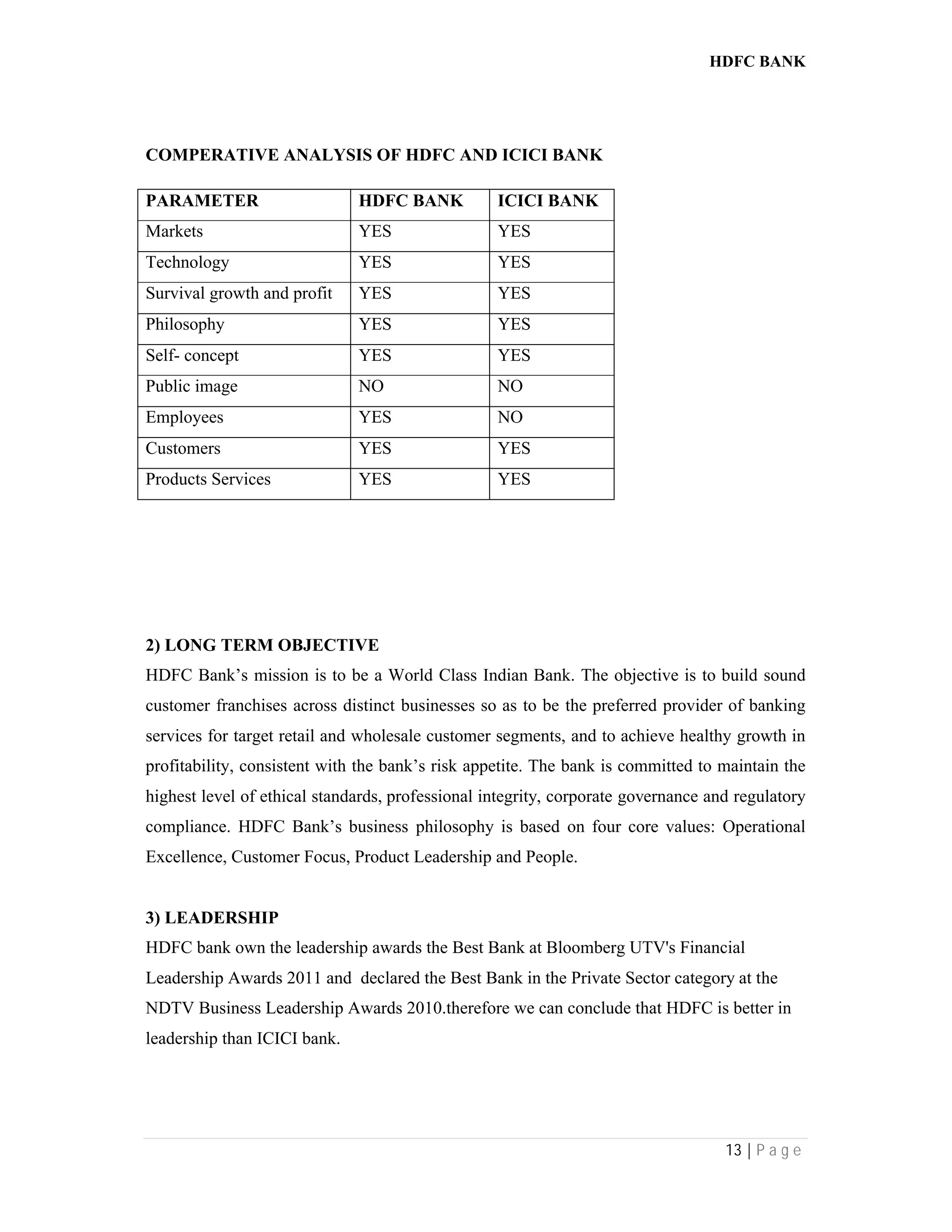HDFC BANK
13 | P a g e
COMPERATIVE ANALYSIS OF HDFC AND ICICI BANK
PARAMETER HDFC BANK ICICI BANK
Markets YES YES
Technology YES YES
Survival growth and profit YES YES
Philosophy YES YES
Self- concept YES YES
Public image NO NO
Employees YES NO
Customers YES YES
Products Services YES YES
2) LONG TERM OBJECTIVE
HDFC Bank’s mission is to be a World Class Indian Bank. The objective is to build sound
customer franchises across distinct businesses so as to be the preferred provider of banking
services for target retail and wholesale customer segments, and to achieve healthy growth in
profitability, consistent with the bank’s risk appetite. The bank is committed to maintain the
highest level of ethical standards, professional integrity, corporate governance and regulatory
compliance. HDFC Bank’s business philosophy is based on four core values: Operational
Excellence, Customer Focus, Product Leadership and People.
3) LEADERSHIP
HDFC bank own the leadership awards the Best Bank at Bloomberg UTV's Financial
Leadership Awards 2011 and declared the Best Bank in the Private Sector category at the
NDTV Business Leadership Awards 2010.therefore we can conclude that HDFC is better in
leadership than ICICI bank.
 
