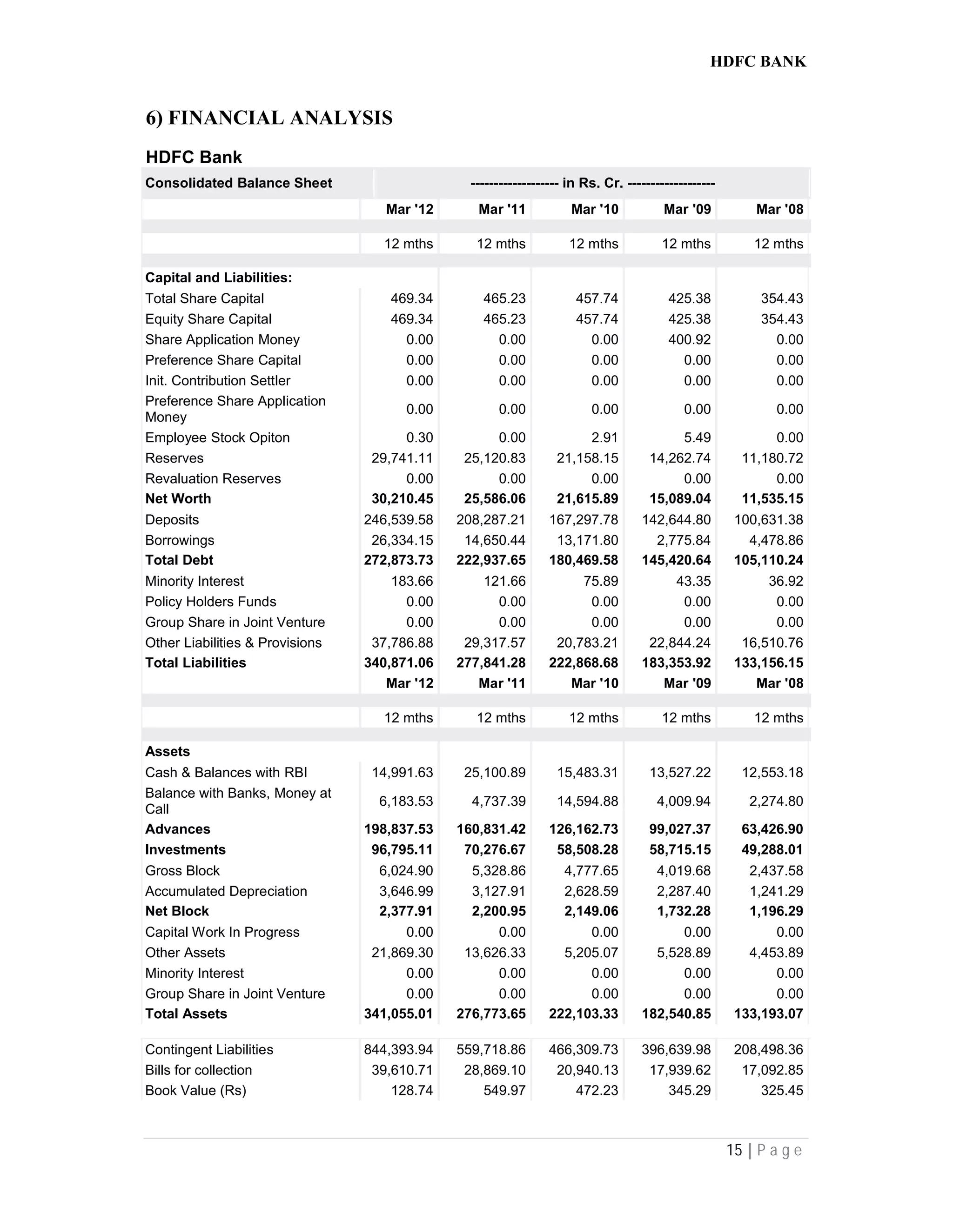 HDFC BANK
15 | P a g e
6) FINANCIAL ANALYSIS
HDFC Bank
Consolidated Balance Sheet ------------------- in Rs. Cr. -------------------
Mar '12 Mar '11 Mar '10 Mar '09 Mar '08
12 mths 12 mths 12 mths 12 mths 12 mths
Capital and Liabilities:
Total Share Capital 469.34 465.23 457.74 425.38 354.43
Equity Share Capital 469.34 465.23 457.74 425.38 354.43
Share Application Money 0.00 0.00 0.00 400.92 0.00
Preference Share Capital 0.00 0.00 0.00 0.00 0.00
Init. Contribution Settler 0.00 0.00 0.00 0.00 0.00
Preference Share Application
Money
0.00 0.00 0.00 0.00 0.00
Employee Stock Opiton 0.30 0.00 2.91 5.49 0.00
Reserves 29,741.11 25,120.83 21,158.15 14,262.74 11,180.72
Revaluation Reserves 0.00 0.00 0.00 0.00 0.00
Net Worth 30,210.45 25,586.06 21,615.89 15,089.04 11,535.15
Deposits 246,539.58 208,287.21 167,297.78 142,644.80 100,631.38
Borrowings 26,334.15 14,650.44 13,171.80 2,775.84 4,478.86
Total Debt 272,873.73 222,937.65 180,469.58 145,420.64 105,110.24
Minority Interest 183.66 121.66 75.89 43.35 36.92
Policy Holders Funds 0.00 0.00 0.00 0.00 0.00
Group Share in Joint Venture 0.00 0.00 0.00 0.00 0.00
Other Liabilities & Provisions 37,786.88 29,317.57 20,783.21 22,844.24 16,510.76
Total Liabilities 340,871.06 277,841.28 222,868.68 183,353.92 133,156.15
Mar '12 Mar '11 Mar '10 Mar '09 Mar '08
12 mths 12 mths 12 mths 12 mths 12 mths
Assets
Cash & Balances with RBI 14,991.63 25,100.89 15,483.31 13,527.22 12,553.18
Balance with Banks, Money at
Call
6,183.53 4,737.39 14,594.88 4,009.94 2,274.80
Advances 198,837.53 160,831.42 126,162.73 99,027.37 63,426.90
Investments 96,795.11 70,276.67 58,508.28 58,715.15 49,288.01
Gross Block 6,024.90 5,328.86 4,777.65 4,019.68 2,437.58
Accumulated Depreciation 3,646.99 3,127.91 2,628.59 2,287.40 1,241.29
Net Block 2,377.91 2,200.95 2,149.06 1,732.28 1,196.29
Capital Work In Progress 0.00 0.00 0.00 0.00 0.00
Other Assets 21,869.30 13,626.33 5,205.07 5,528.89 4,453.89
Minority Interest 0.00 0.00 0.00 0.00 0.00
Group Share in Joint Venture 0.00 0.00 0.00 0.00 0.00
Total Assets 341,055.01 276,773.65 222,103.33 182,540.85 133,193.07
Contingent Liabilities 844,393.94 559,718.86 466,309.73 396,639.98 208,498.36
Bills for collection 39,610.71 28,869.10 20,940.13 17,939.62 17,092.85
Book Value (Rs) 128.74 549.97 472.23 345.29 325.45
 