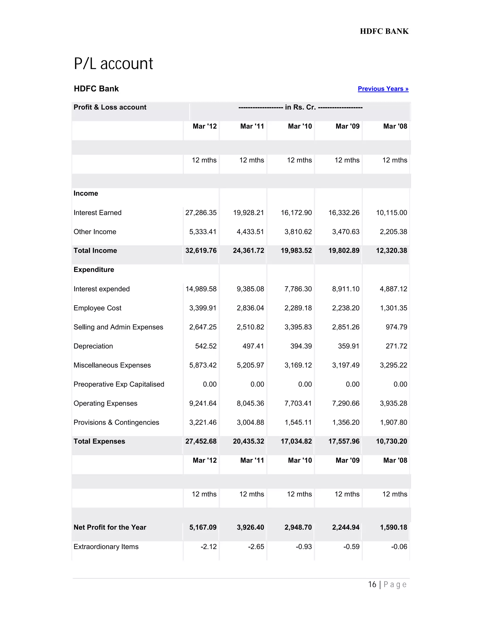 HDFC BANK
16 | P a g e
P/L account
HDFC Bank Previous Years »
Profit & Loss account ------------------- in Rs. Cr. -------------------
Mar '12 Mar '11 Mar '10 Mar '09 Mar '08
12 mths 12 mths 12 mths 12 mths 12 mths
Income
Interest Earned 27,286.35 19,928.21 16,172.90 16,332.26 10,115.00
Other Income 5,333.41 4,433.51 3,810.62 3,470.63 2,205.38
Total Income 32,619.76 24,361.72 19,983.52 19,802.89 12,320.38
Expenditure
Interest expended 14,989.58 9,385.08 7,786.30 8,911.10 4,887.12
Employee Cost 3,399.91 2,836.04 2,289.18 2,238.20 1,301.35
Selling and Admin Expenses 2,647.25 2,510.82 3,395.83 2,851.26 974.79
Depreciation 542.52 497.41 394.39 359.91 271.72
Miscellaneous Expenses 5,873.42 5,205.97 3,169.12 3,197.49 3,295.22
Preoperative Exp Capitalised 0.00 0.00 0.00 0.00 0.00
Operating Expenses 9,241.64 8,045.36 7,703.41 7,290.66 3,935.28
Provisions & Contingencies 3,221.46 3,004.88 1,545.11 1,356.20 1,907.80
Total Expenses 27,452.68 20,435.32 17,034.82 17,557.96 10,730.20
Mar '12 Mar '11 Mar '10 Mar '09 Mar '08
12 mths 12 mths 12 mths 12 mths 12 mths
Net Profit for the Year 5,167.09 3,926.40 2,948.70 2,244.94 1,590.18
Extraordionary Items -2.12 -2.65 -0.93 -0.59 -0.06
 