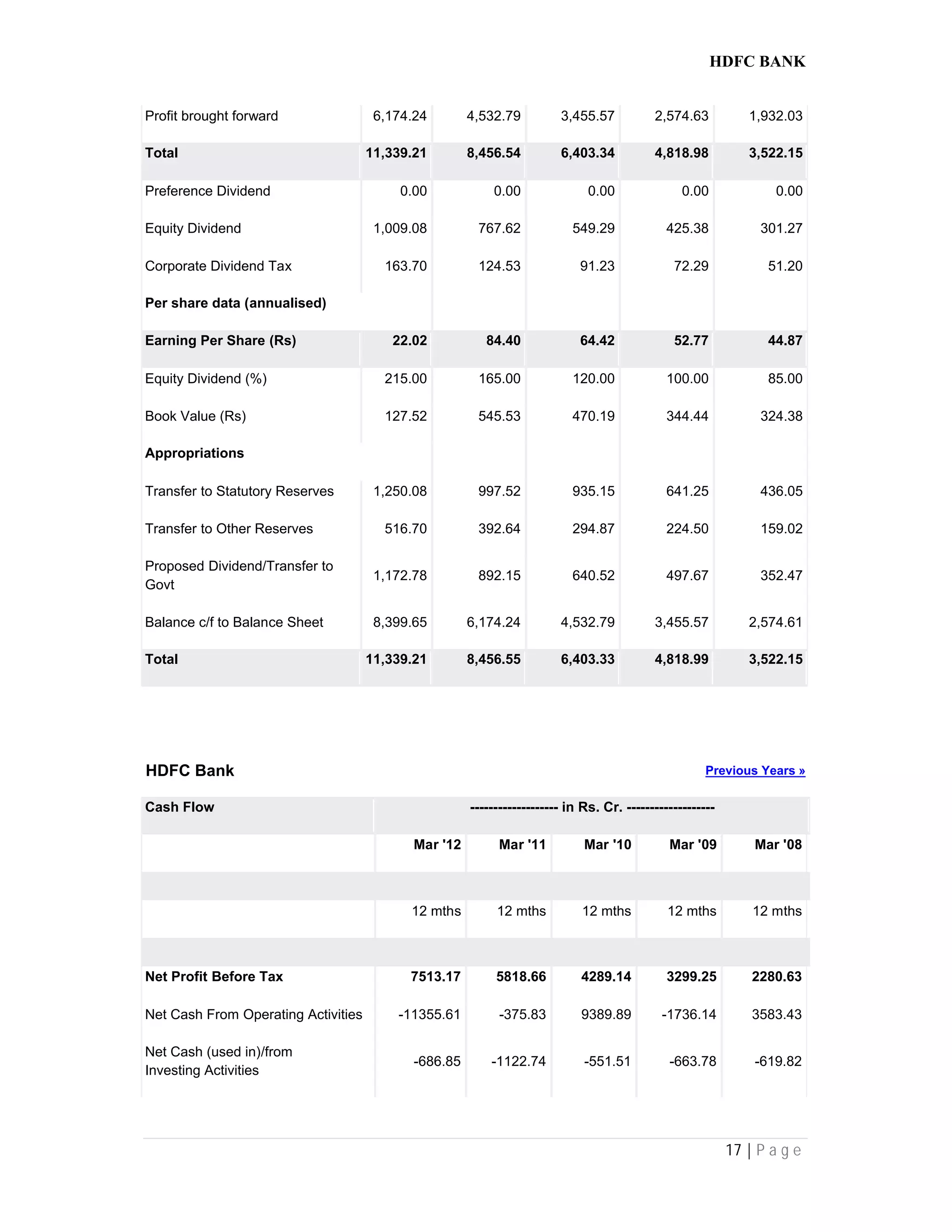 HDFC BANK
17 | P a g e
Profit brought forward 6,174.24 4,532.79 3,455.57 2,574.63 1,932.03
Total 11,339.21 8,456.54 6,403.34 4,818.98 3,522.15
Preference Dividend 0.00 0.00 0.00 0.00 0.00
Equity Dividend 1,009.08 767.62 549.29 425.38 301.27
Corporate Dividend Tax 163.70 124.53 91.23 72.29 51.20
Per share data (annualised)
Earning Per Share (Rs) 22.02 84.40 64.42 52.77 44.87
Equity Dividend (%) 215.00 165.00 120.00 100.00 85.00
Book Value (Rs) 127.52 545.53 470.19 344.44 324.38
Appropriations
Transfer to Statutory Reserves 1,250.08 997.52 935.15 641.25 436.05
Transfer to Other Reserves 516.70 392.64 294.87 224.50 159.02
Proposed Dividend/Transfer to
Govt
1,172.78 892.15 640.52 497.67 352.47
Balance c/f to Balance Sheet 8,399.65 6,174.24 4,532.79 3,455.57 2,574.61
Total 11,339.21 8,456.55 6,403.33 4,818.99 3,522.15
HDFC Bank Previous Years »
Cash Flow ------------------- in Rs. Cr. -------------------
Mar '12 Mar '11 Mar '10 Mar '09 Mar '08
12 mths 12 mths 12 mths 12 mths 12 mths
Net Profit Before Tax 7513.17 5818.66 4289.14 3299.25 2280.63
Net Cash From Operating Activities -11355.61 -375.83 9389.89 -1736.14 3583.43
Net Cash (used in)/from
Investing Activities
-686.85 -1122.74 -551.51 -663.78 -619.82
 