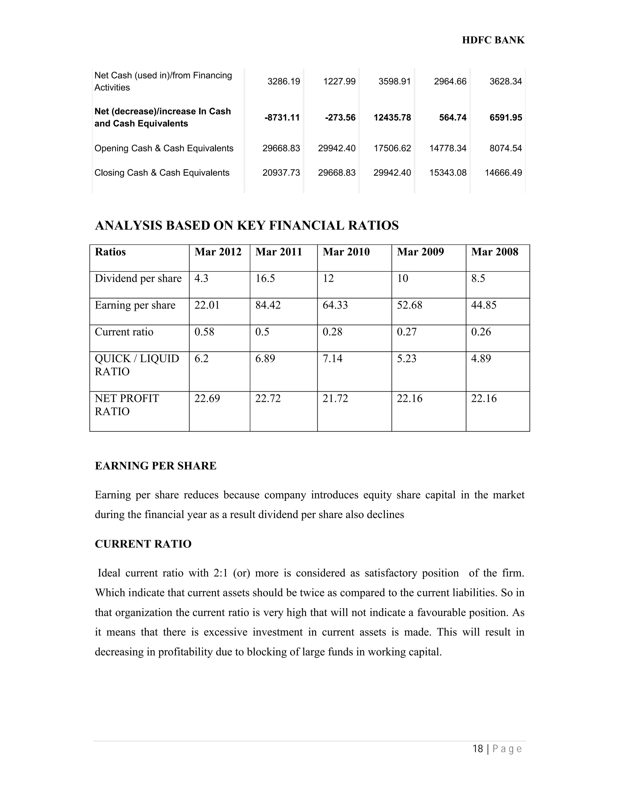 HDFC BANK
18 | P a g e
Net Cash (used in)/from Financing
Activities
3286.19 1227.99 3598.91 2964.66 3628.34
Net (decrease)/increase In Cash
and Cash Equivalents
-8731.11 -273.56 12435.78 564.74 6591.95
Opening Cash & Cash Equivalents 29668.83 29942.40 17506.62 14778.34 8074.54
Closing Cash & Cash Equivalents 20937.73 29668.83 29942.40 15343.08 14666.49
ANALYSIS BASED ON KEY FINANCIAL RATIOS
Ratios Mar 2012 Mar 2011 Mar 2010 Mar 2009 Mar 2008
Dividend per share 4.3 16.5 12 10 8.5
Earning per share 22.01 84.42 64.33 52.68 44.85
Current ratio 0.58 0.5 0.28 0.27 0.26
QUICK / LIQUID
RATIO
6.2 6.89 7.14 5.23 4.89
NET PROFIT
RATIO
22.69 22.72 21.72 22.16 22.16
EARNING PER SHARE
Earning per share reduces because company introduces equity share capital in the market
during the financial year as a result dividend per share also declines
CURRENT RATIO
Ideal current ratio with 2:1 (or) more is considered as satisfactory position of the firm.
Which indicate that current assets should be twice as compared to the current liabilities. So in
that organization the current ratio is very high that will not indicate a favourable position. As
it means that there is excessive investment in current assets is made. This will result in
decreasing in profitability due to blocking of large funds in working capital.
 