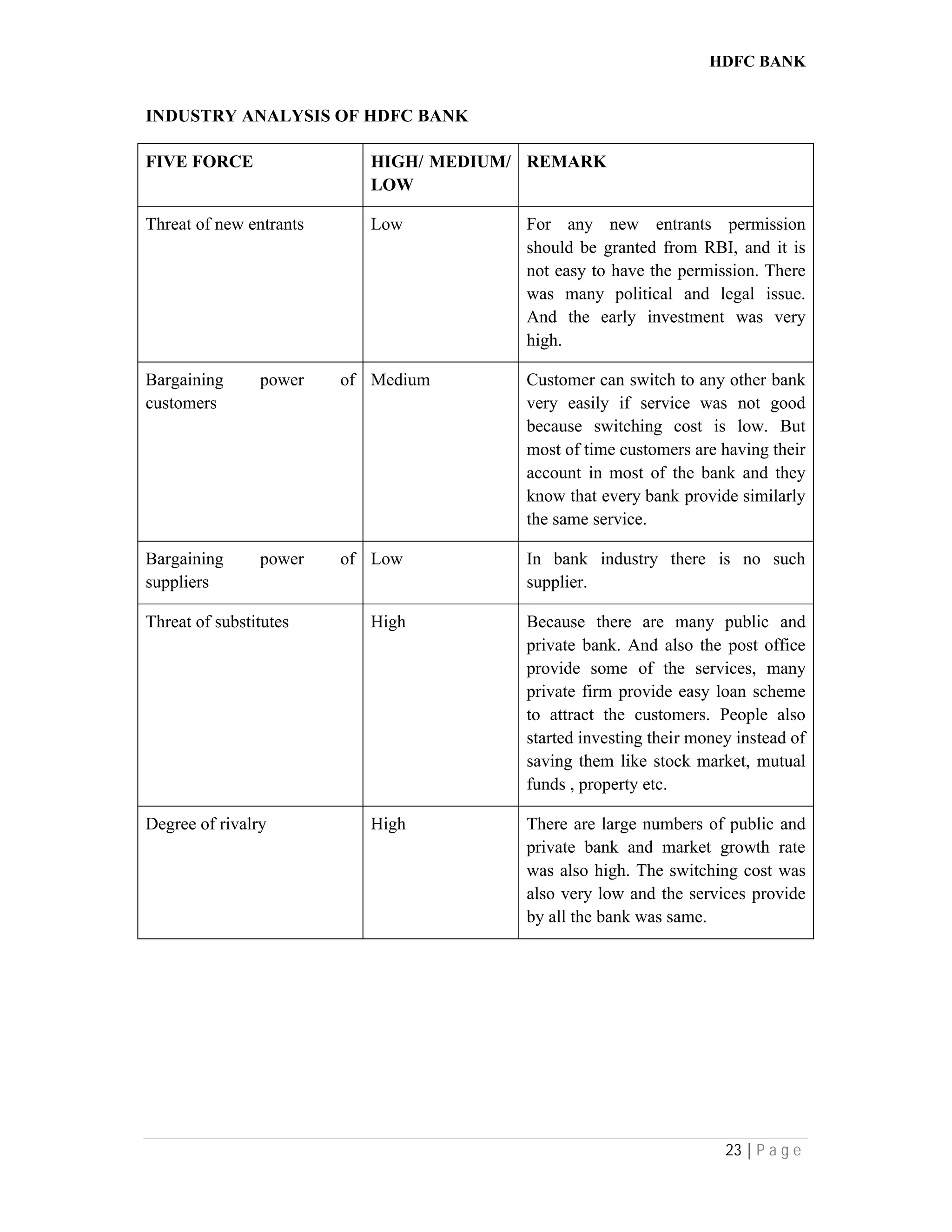 HDFC BANK
23 | P a g e
INDUSTRY ANALYSIS OF HDFC BANK
FIVE FORCE HIGH/ MEDIUM/
LOW
REMARK
Threat of new entrants Low For any new entrants permission
should be granted from RBI, and it is
not easy to have the permission. There
was many political and legal issue.
And the early investment was very
high.
Bargaining power of
customers
Medium Customer can switch to any other bank
very easily if service was not good
because switching cost is low. But
most of time customers are having their
account in most of the bank and they
know that every bank provide similarly
the same service.
Bargaining power of
suppliers
Low In bank industry there is no such
supplier.
Threat of substitutes High Because there are many public and
private bank. And also the post office
provide some of the services, many
private firm provide easy loan scheme
to attract the customers. People also
started investing their money instead of
saving them like stock market, mutual
funds , property etc.
Degree of rivalry High There are large numbers of public and
private bank and market growth rate
was also high. The switching cost was
also very low and the services provide
by all the bank was same.
 