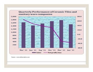 Strategic analysis of indian ceramic tiles indusry | PDF