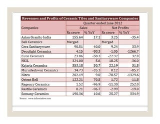 Strategic analysis of indian ceramic tiles indusry | PDF