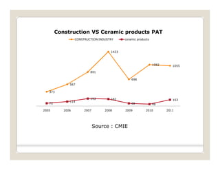 Strategic analysis of indian ceramic tiles indusry | PDF