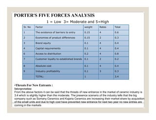 Strategic analysis of indian ceramic tiles indusry | PDF