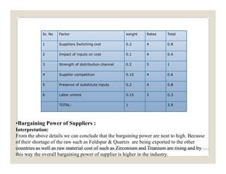 Strategic analysis of indian ceramic tiles indusry | PDF