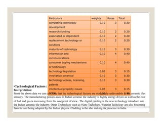 Strategic analysis of indian ceramic tiles indusry | PDF