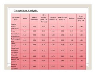 Strategic analysis of indian ceramic tiles indusry | PDF