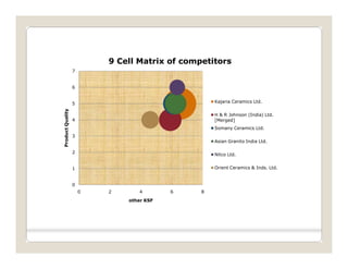 Strategic analysis of indian ceramic tiles indusry | PDF