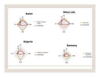 Strategic analysis of indian ceramic tiles indusry | PDF