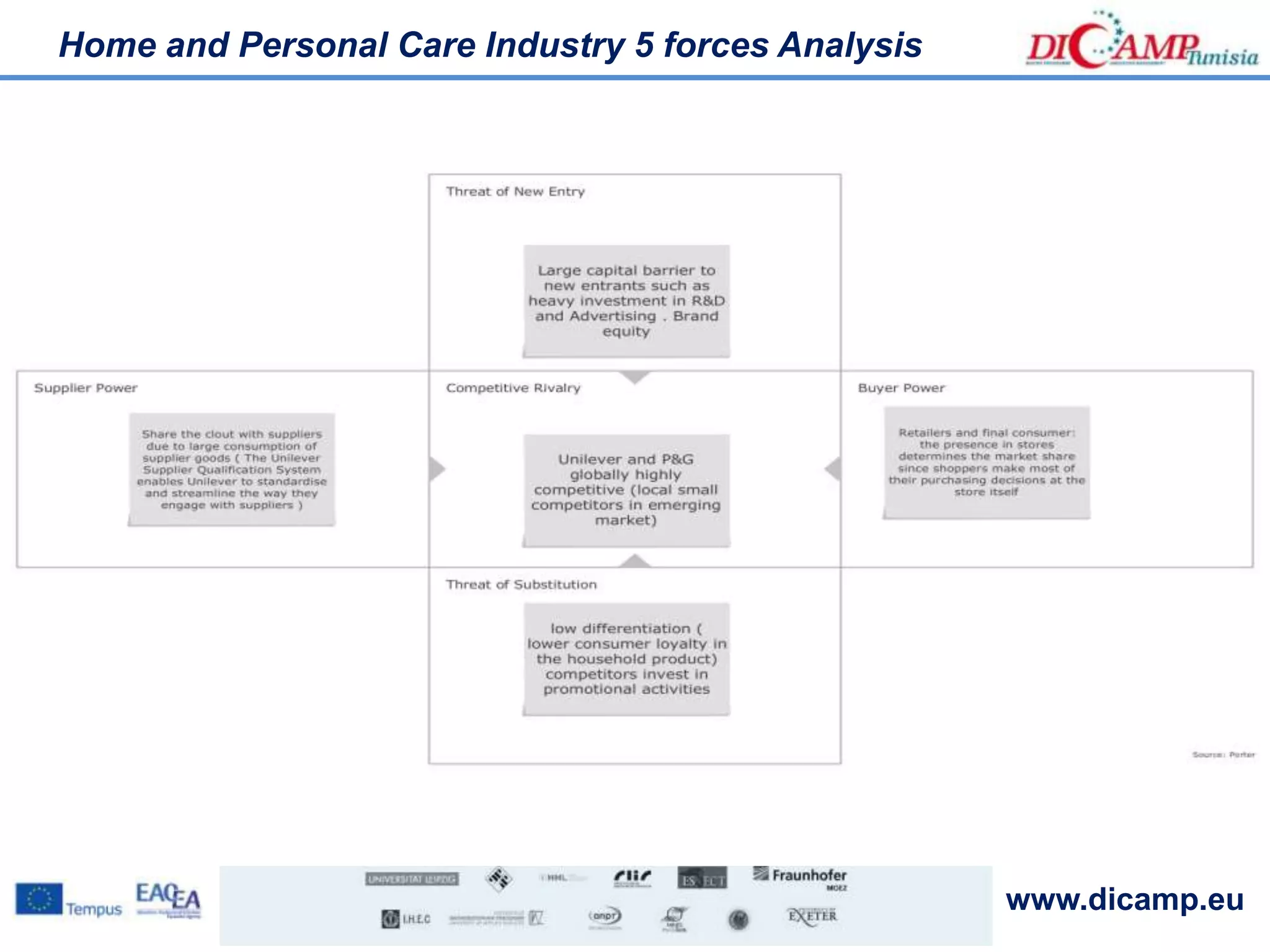 www.dicamp.eu
Home and Personal Care Industry 5 forces Analysis
 