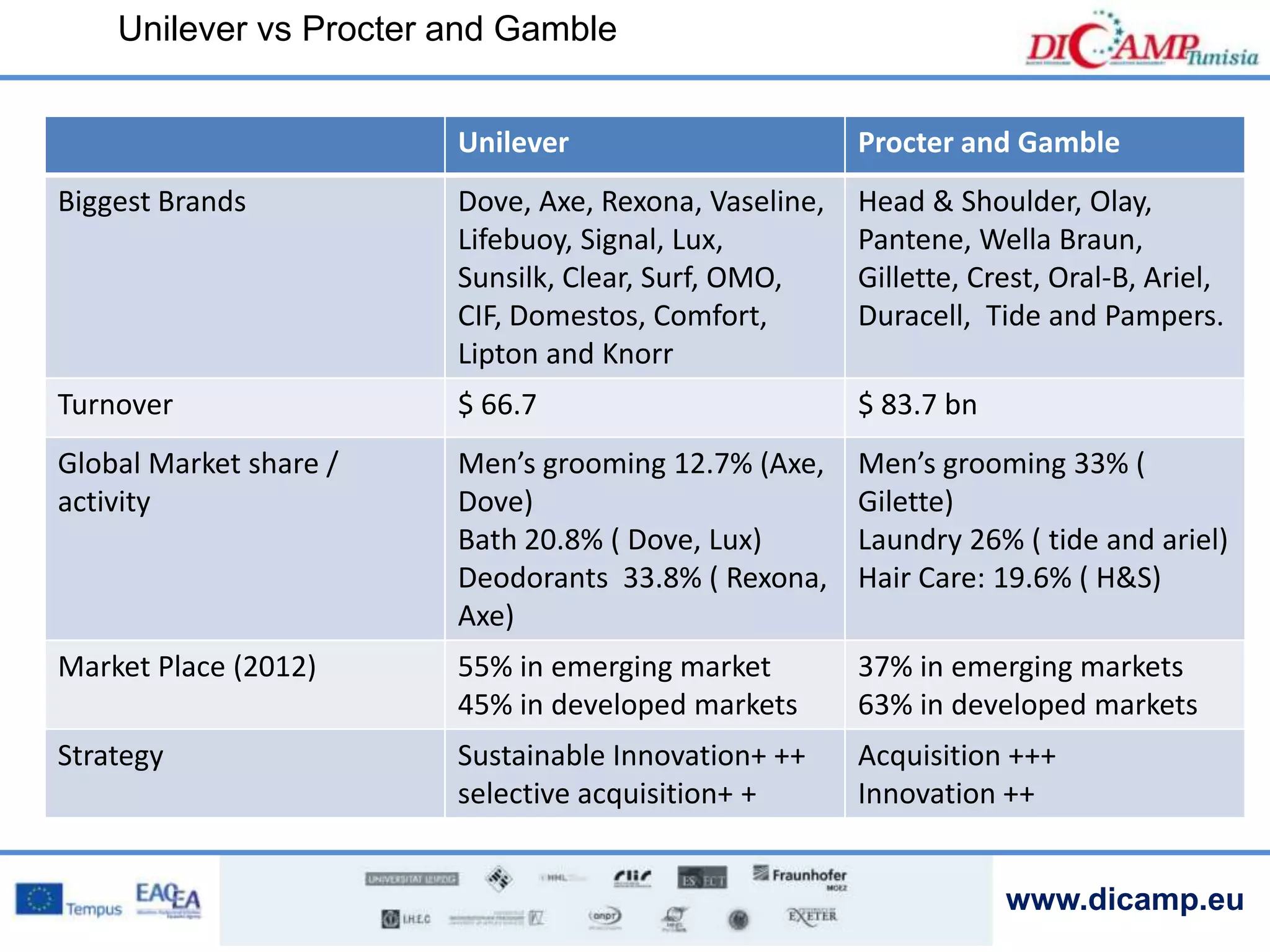 www.dicamp.eu
Unilever Procter and Gamble
Biggest Brands Dove, Axe, Rexona, Vaseline,
Lifebuoy, Signal, Lux,
Sunsilk, Clear, Surf, OMO,
CIF, Domestos, Comfort,
Lipton and Knorr
Head & Shoulder, Olay,
Pantene, Wella Braun,
Gillette, Crest, Oral-B, Ariel,
Duracell, Tide and Pampers.
Turnover $ 66.7 $ 83.7 bn
Global Market share /
activity
Men’s grooming 12.7% (Axe,
Dove)
Bath 20.8% ( Dove, Lux)
Deodorants 33.8% ( Rexona,
Axe)
Men’s grooming 33% (
Gilette)
Laundry 26% ( tide and ariel)
Hair Care: 19.6% ( H&S)
Market Place (2012) 55% in emerging market
45% in developed markets
37% in emerging markets
63% in developed markets
Strategy Sustainable Innovation+ ++
selective acquisition+ +
Acquisition +++
Innovation ++
Unilever vs Procter and Gamble
 