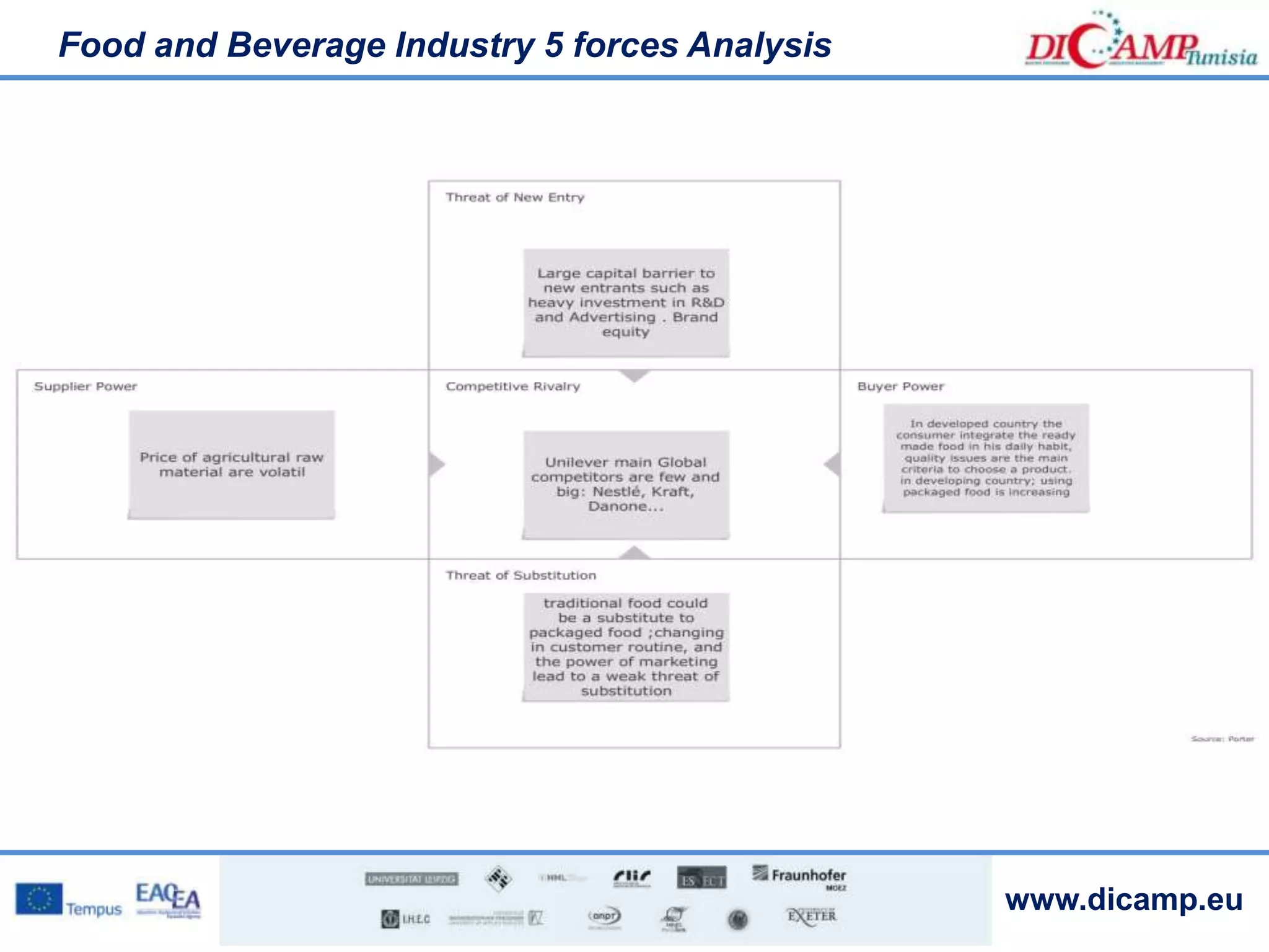 www.dicamp.eu
Food and Beverage Industry 5 forces Analysis
 