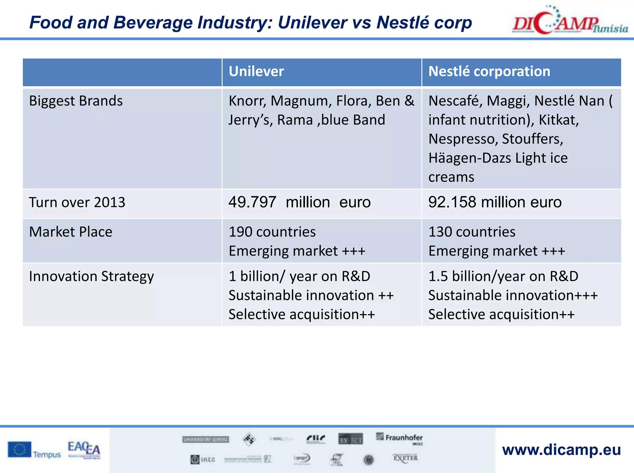www.dicamp.eu
Food and Beverage Industry: Unilever vs Nestlé corp
Unilever Nestlé corporation
Biggest Brands Knorr, Magnum, Flora, Ben &
Jerry’s, Rama ,blue Band
Nescafé, Maggi, Nestlé Nan (
infant nutrition), Kitkat,
Nespresso, Stouffers,
Häagen-Dazs Light ice
creams
Turn over 2013 49.797 million euro 92.158 million euro
Market Place 190 countries
Emerging market +++
130 countries
Emerging market +++
Innovation Strategy 1 billion/ year on R&D
Sustainable innovation ++
Selective acquisition++
1.5 billion/year on R&D
Sustainable innovation+++
Selective acquisition++
 