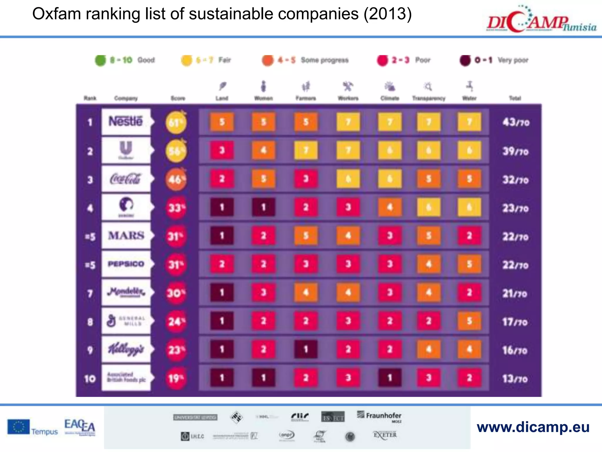 www.dicamp.eu
Oxfam ranking list of sustainable companies (2013)
 