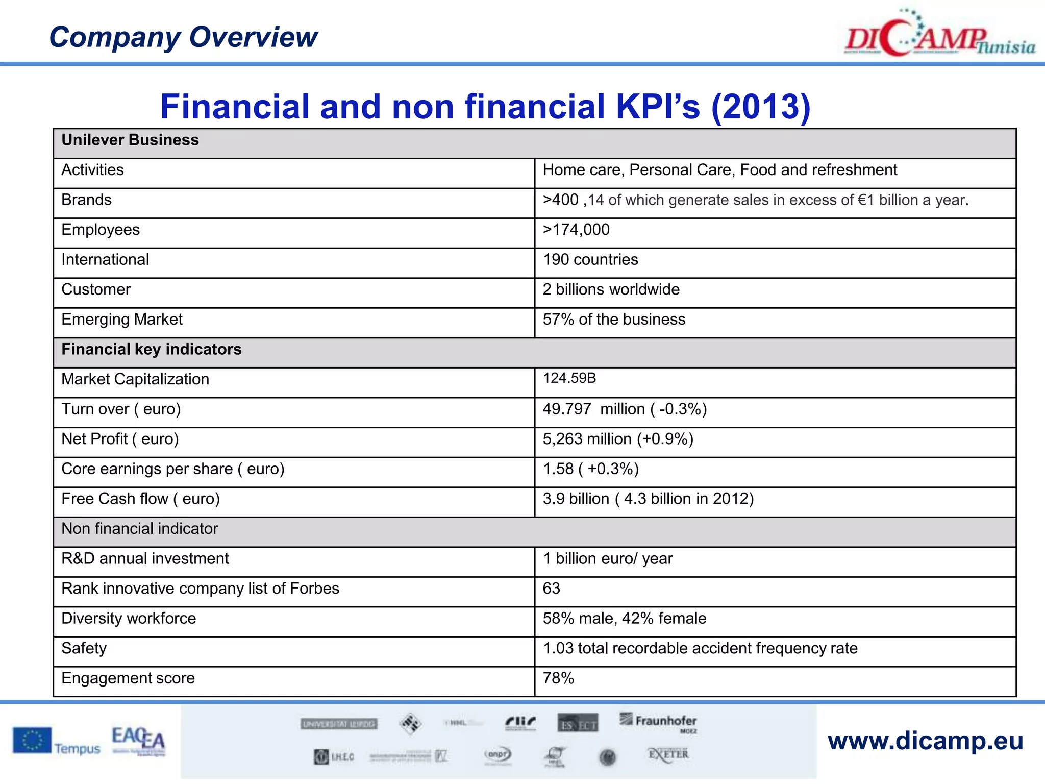 www.dicamp.eu
Unilever Business
Activities Home care, Personal Care, Food and refreshment
Brands >400 ,14 of which generate sales in excess of €1 billion a year.
Employees >174,000
International 190 countries
Customer 2 billions worldwide
Emerging Market 57% of the business
Financial key indicators
Market Capitalization 124.59B
Turn over ( euro) 49.797 million ( -0.3%)
Net Profit ( euro) 5,263 million (+0.9%)
Core earnings per share ( euro) 1.58 ( +0.3%)
Free Cash flow ( euro) 3.9 billion ( 4.3 billion in 2012)
Non financial indicator
R&D annual investment 1 billion euro/ year
Rank innovative company list of Forbes 63
Diversity workforce 58% male, 42% female
Safety 1.03 total recordable accident frequency rate
Engagement score 78%
Company Overview
Financial and non financial KPI’s (2013)
 