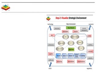 Step 2: Visualize Strategic Environment

technology                                       Macro Environment               ...