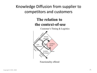 Knowledge Diffusion from supplier to
competitors and customers
Functionality offered
Customer’s Timing & Logistics
The rel...