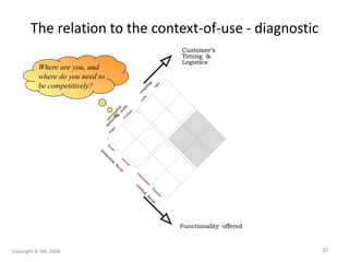 The relation to the context-of-use - diagnostic
Where are you, and
where do you need to
be competitively?
32Copyright © BR...