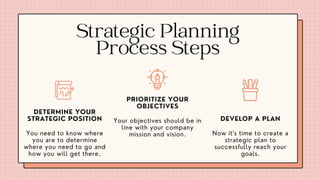 Strategic Planning
Process Steps
You need to know where
you are to determine
where you need to go and
how you will get there.
DETERMINE YOUR
STRATEGIC POSITION
Now it's time to create a
strategic plan to
successfully reach your
goals.
DEVELOP A PLAN
Your objectives should be in
line with your company
mission and vision.
PRIORITIZE YOUR
OBJECTIVES
 