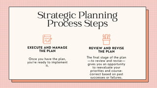 Strategic Planning
Process Steps
Once you have the plan,
you’re ready to implement
it.
EXECUTE AND MANAGE
THE PLAN
The final stage of the plan
—to review and revise—
gives you an opportunity
to reevaluate your
priorities and course-
correct based on past
successes or failures.
REVIEW AND REVISE
THE PLAN
 