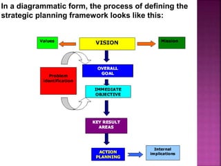 In a diagrammatic form, the process of defining the
strategic planning framework looks like this:
 