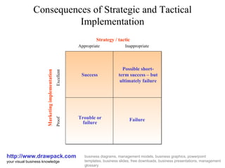 Consequences of Strategic and Tactical Implementation http://www.drawpack.com your visual business knowledge business diagrams, management models, business graphics, powerpoint templates, business slides, free downloads, business presentations, management glossary Marketing implementation Appropriate Inappropriate Strategy / tactic Proof Excellent Success Possible short-term success – but ultimately failure Trouble or failure Failure 
