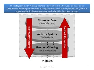 Strategic Architecture 6
In strategic decision making, there is a natural tension between an inside-out
perspective (build...