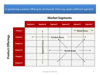 Strategic Architecture 9
In positioning a product offering (or set thereof), firms may adopt a different approach.
 